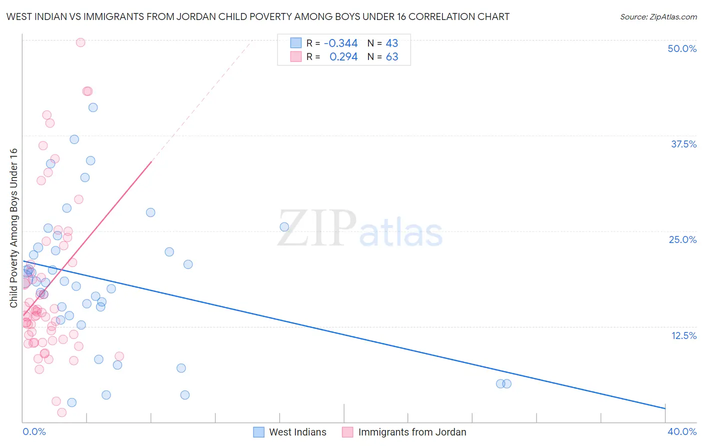 West Indian vs Immigrants from Jordan Child Poverty Among Boys Under 16