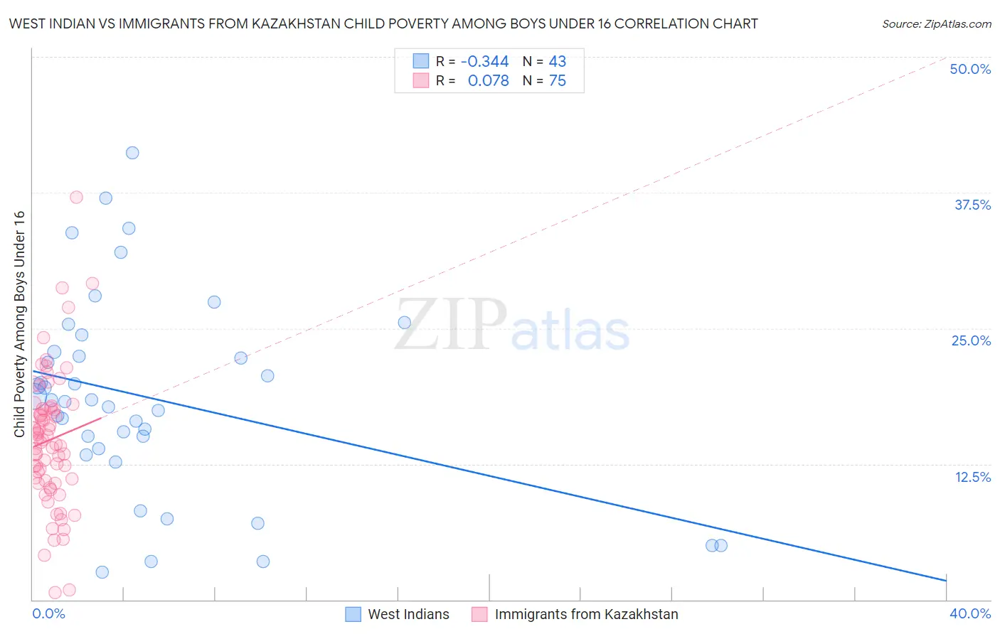 West Indian vs Immigrants from Kazakhstan Child Poverty Among Boys Under 16