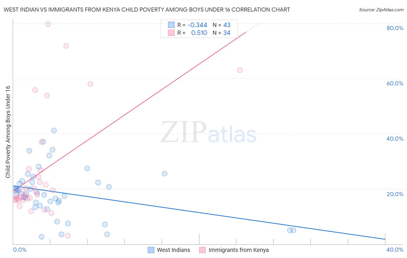 West Indian vs Immigrants from Kenya Child Poverty Among Boys Under 16