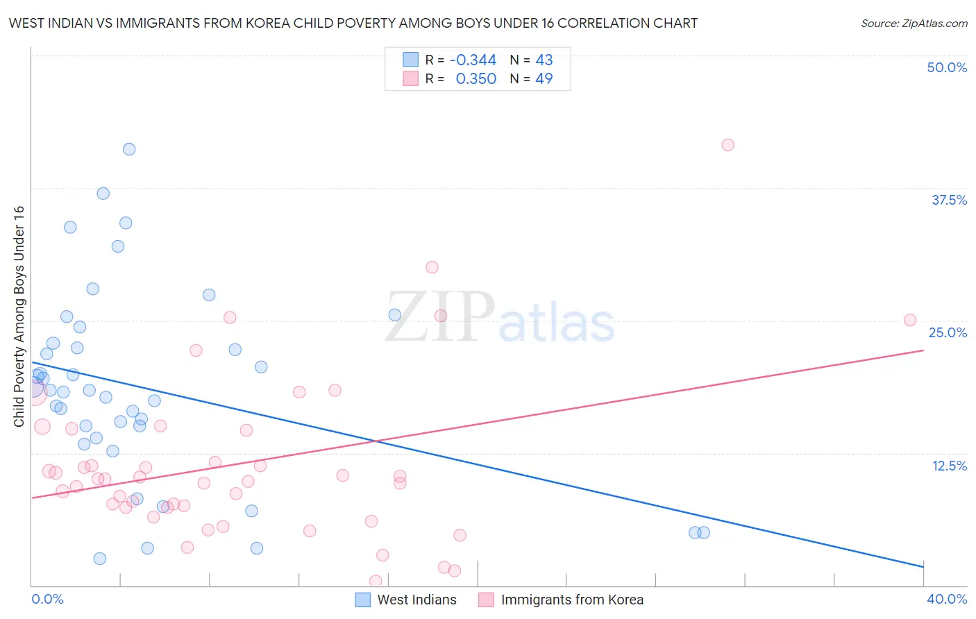 West Indian vs Immigrants from Korea Child Poverty Among Boys Under 16