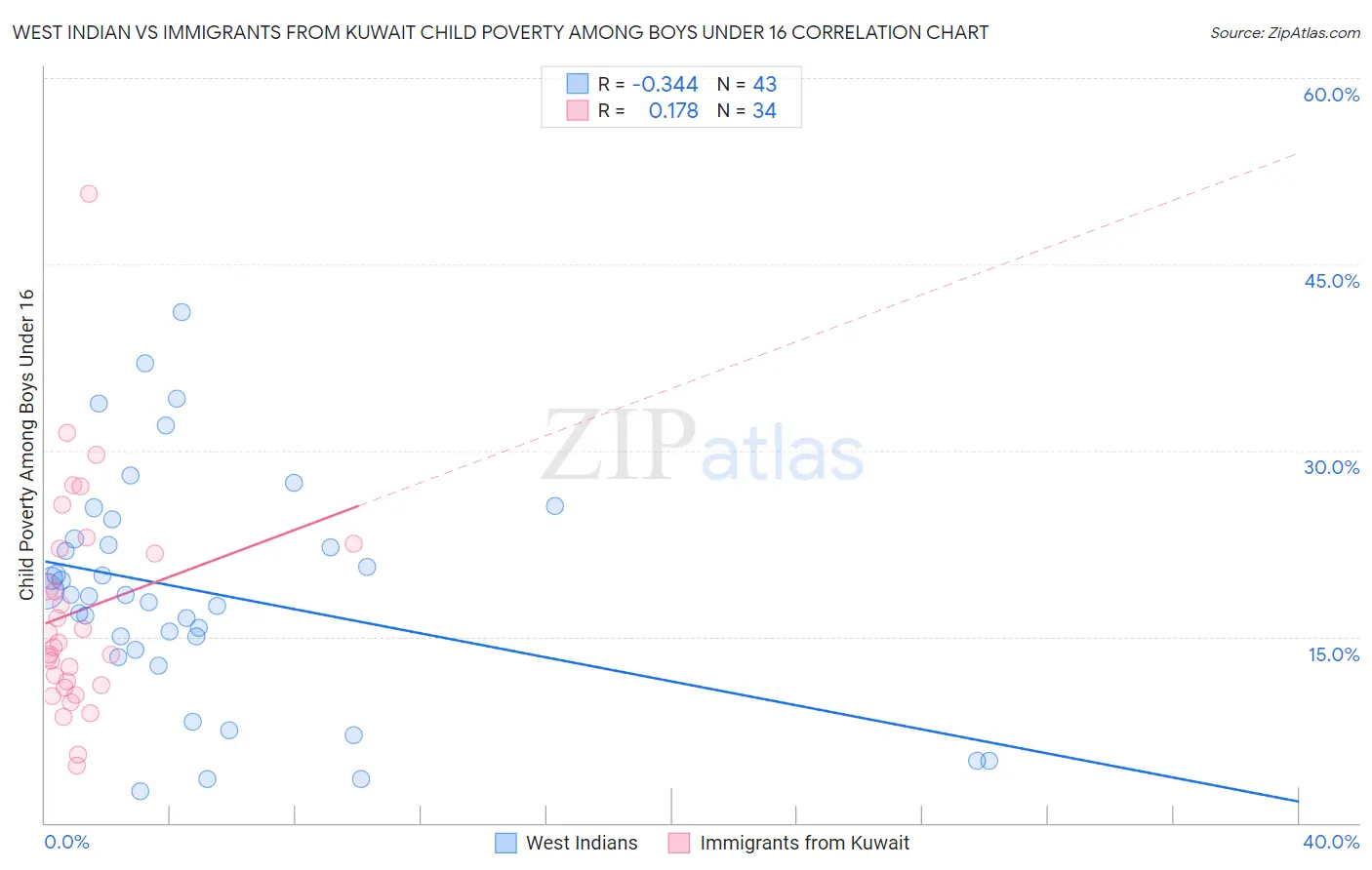 West Indian vs Immigrants from Kuwait Child Poverty Among Boys Under 16
