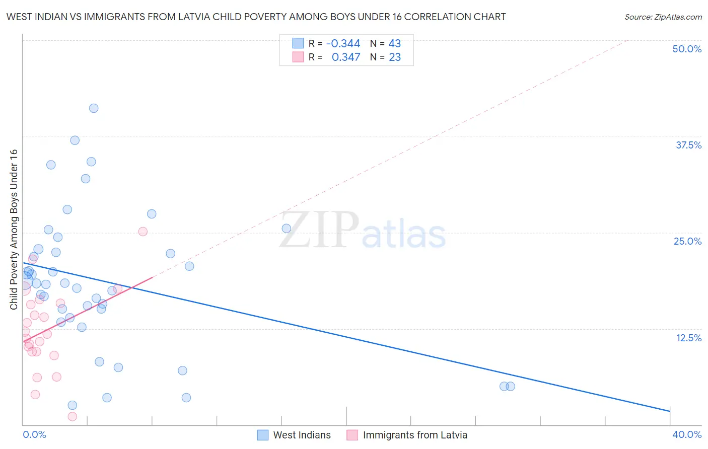 West Indian vs Immigrants from Latvia Child Poverty Among Boys Under 16