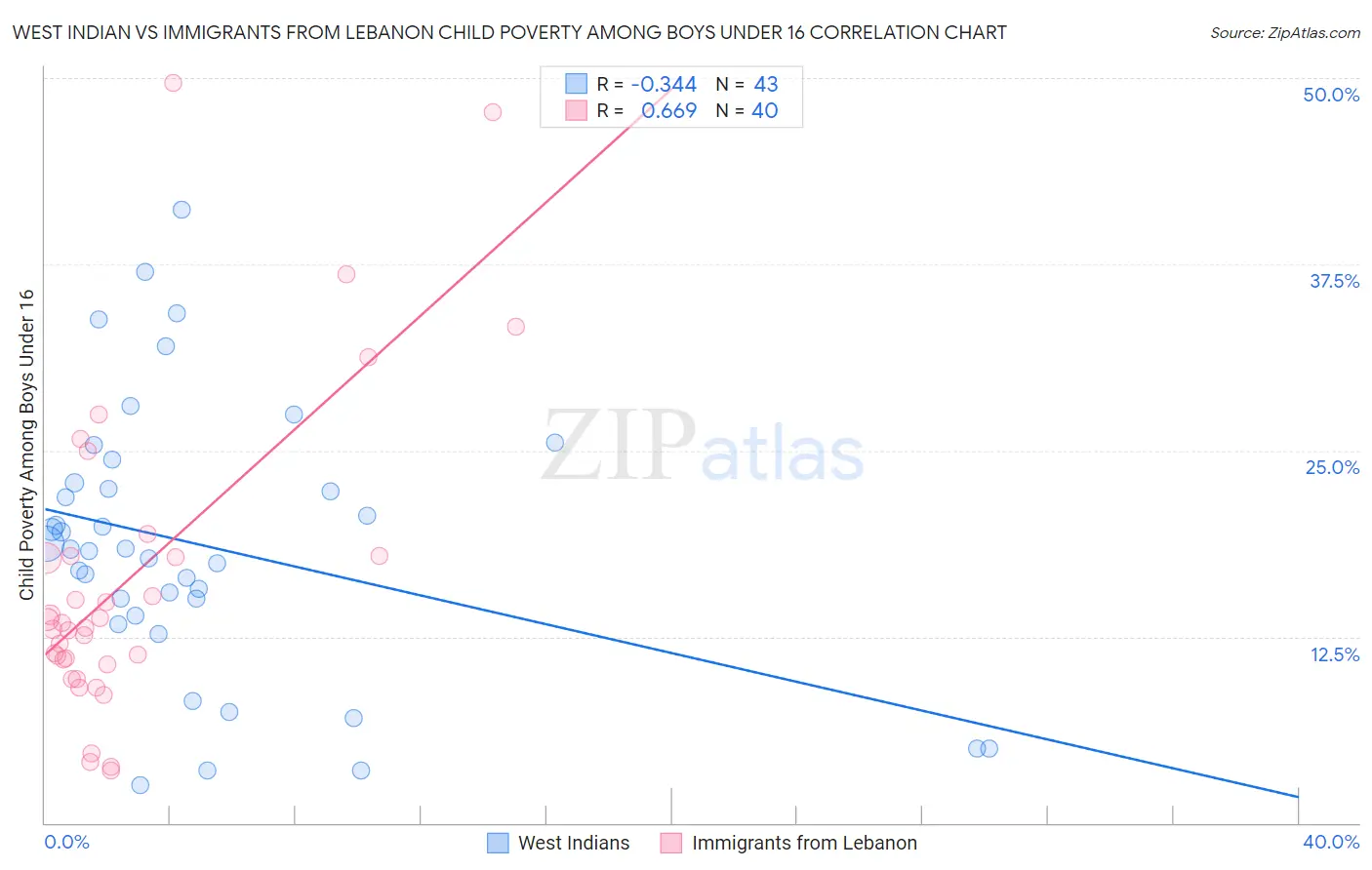 West Indian vs Immigrants from Lebanon Child Poverty Among Boys Under 16