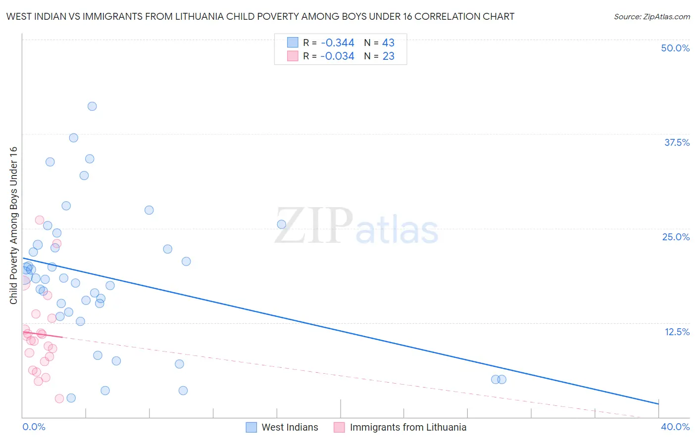 West Indian vs Immigrants from Lithuania Child Poverty Among Boys Under 16