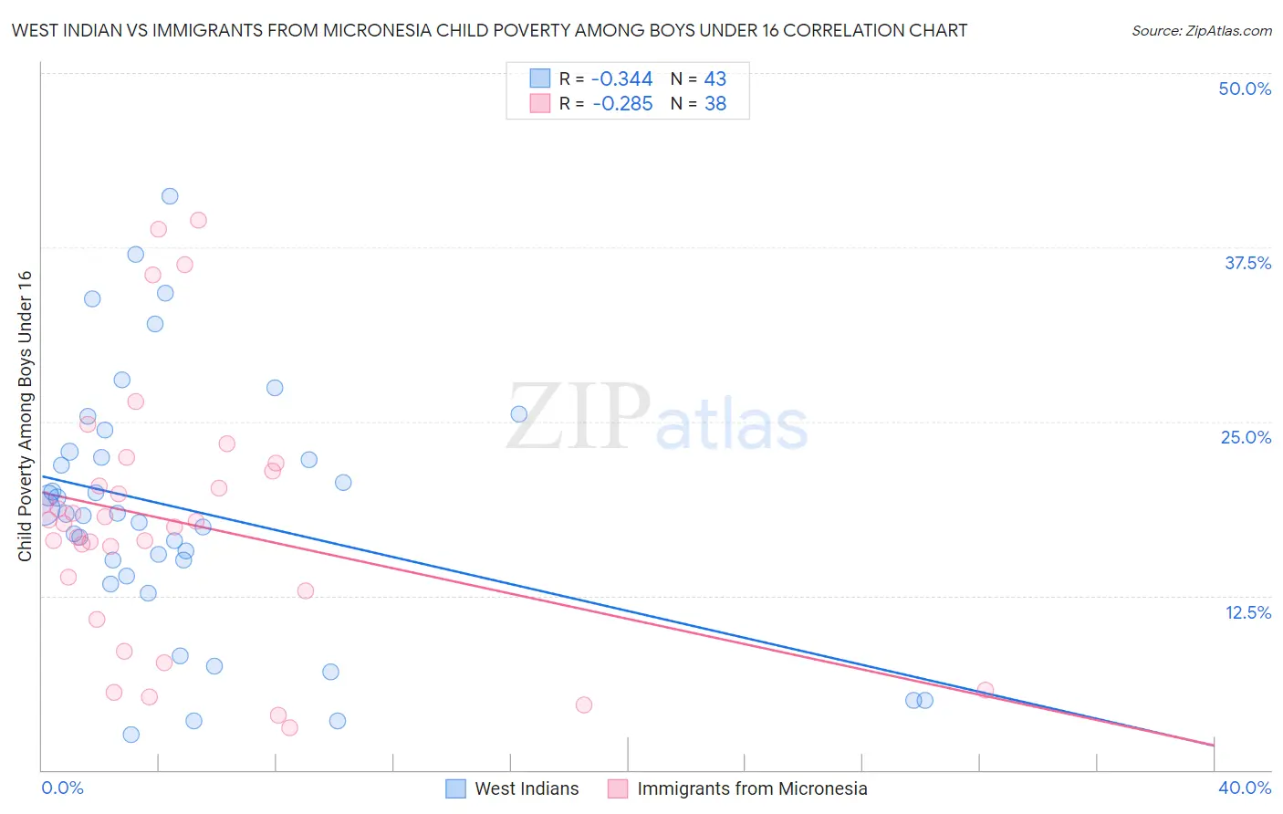 West Indian vs Immigrants from Micronesia Child Poverty Among Boys Under 16