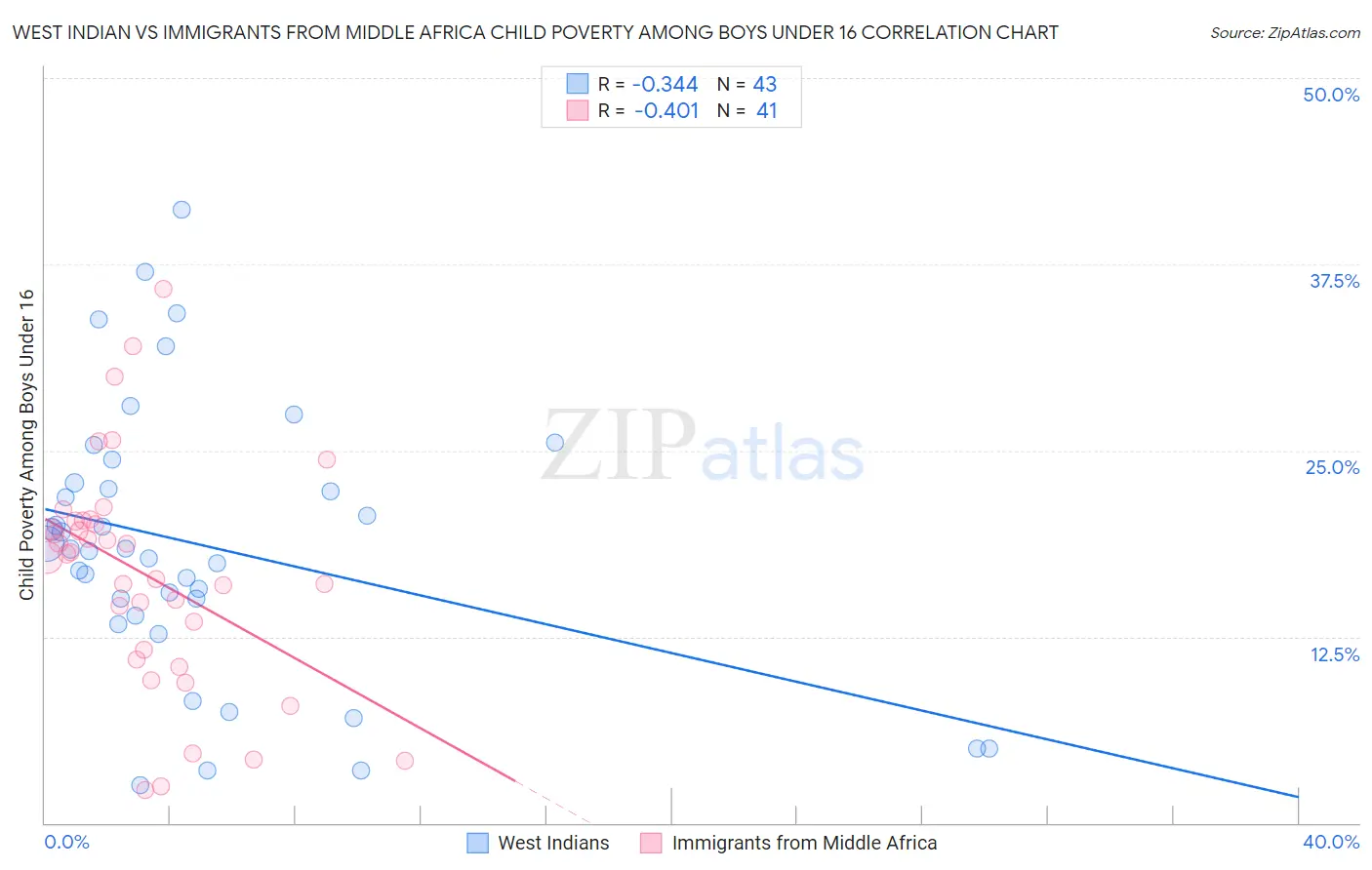 West Indian vs Immigrants from Middle Africa Child Poverty Among Boys Under 16