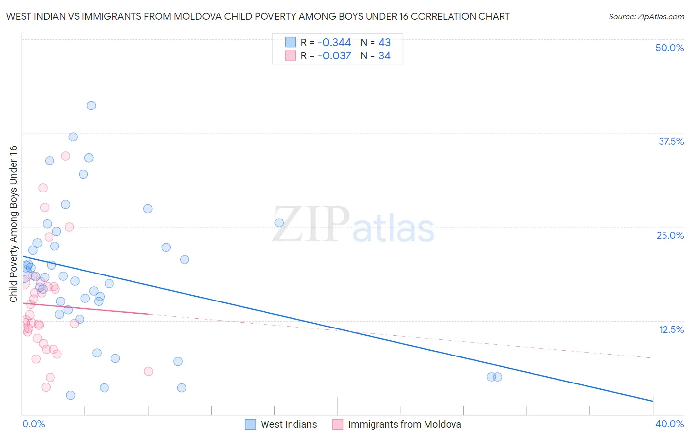 West Indian vs Immigrants from Moldova Child Poverty Among Boys Under 16