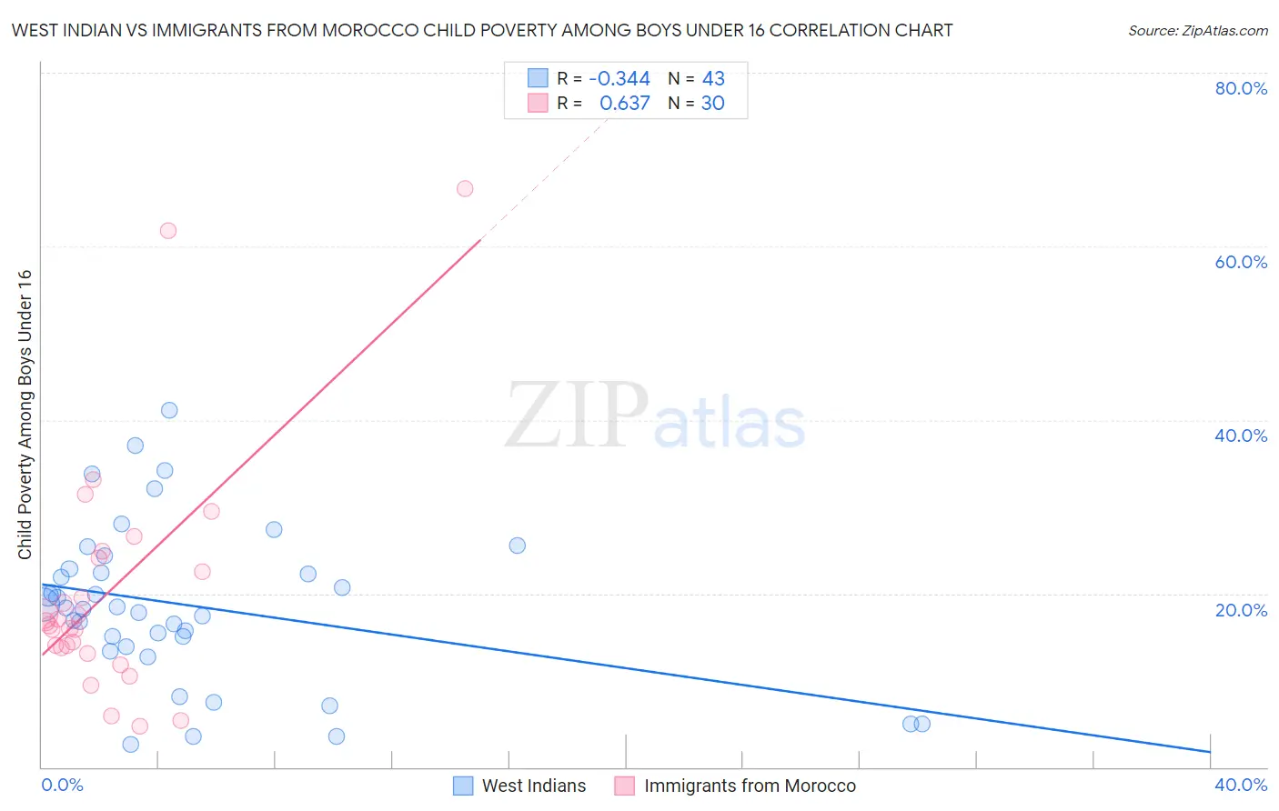 West Indian vs Immigrants from Morocco Child Poverty Among Boys Under 16