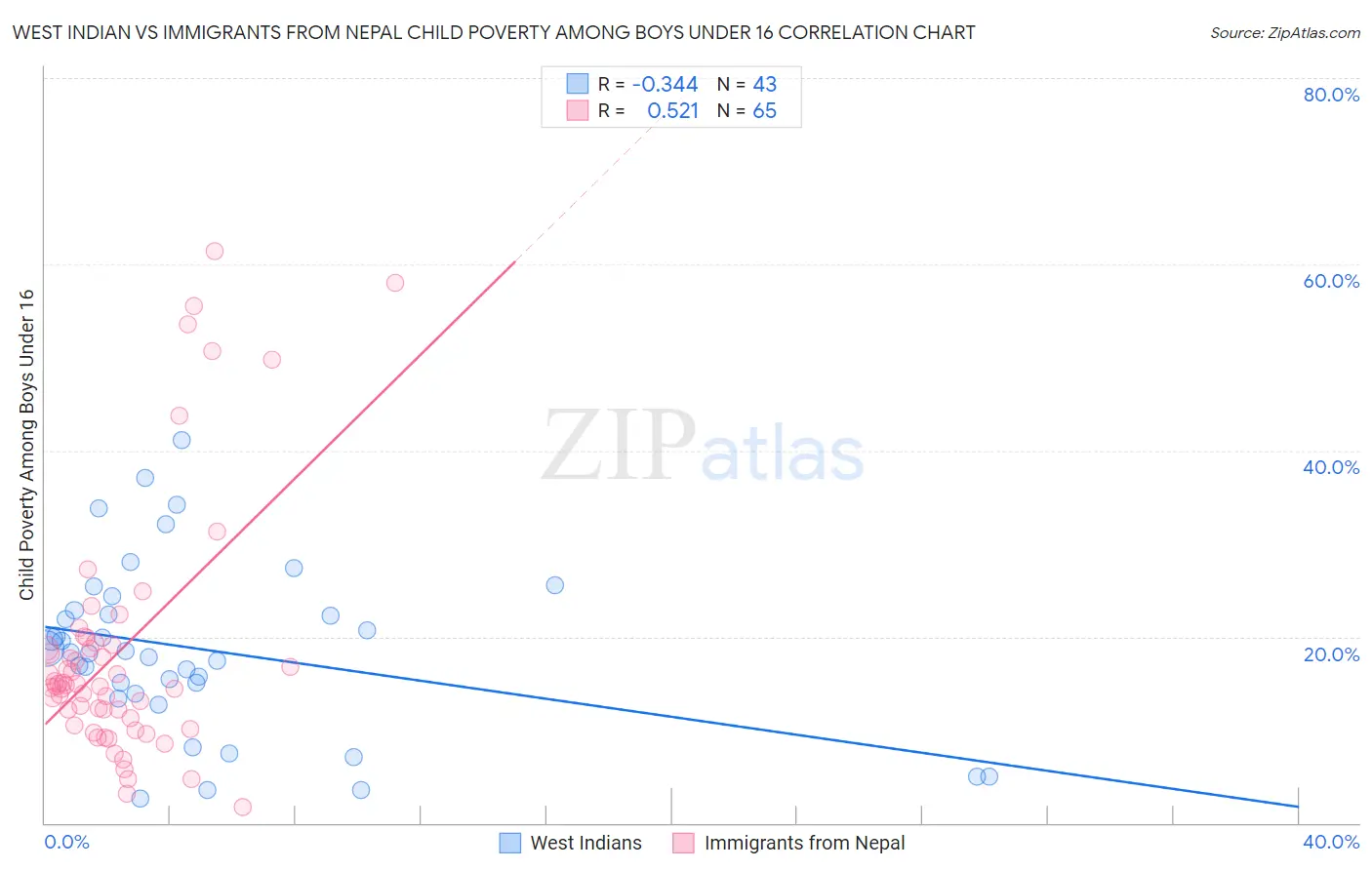 West Indian vs Immigrants from Nepal Child Poverty Among Boys Under 16