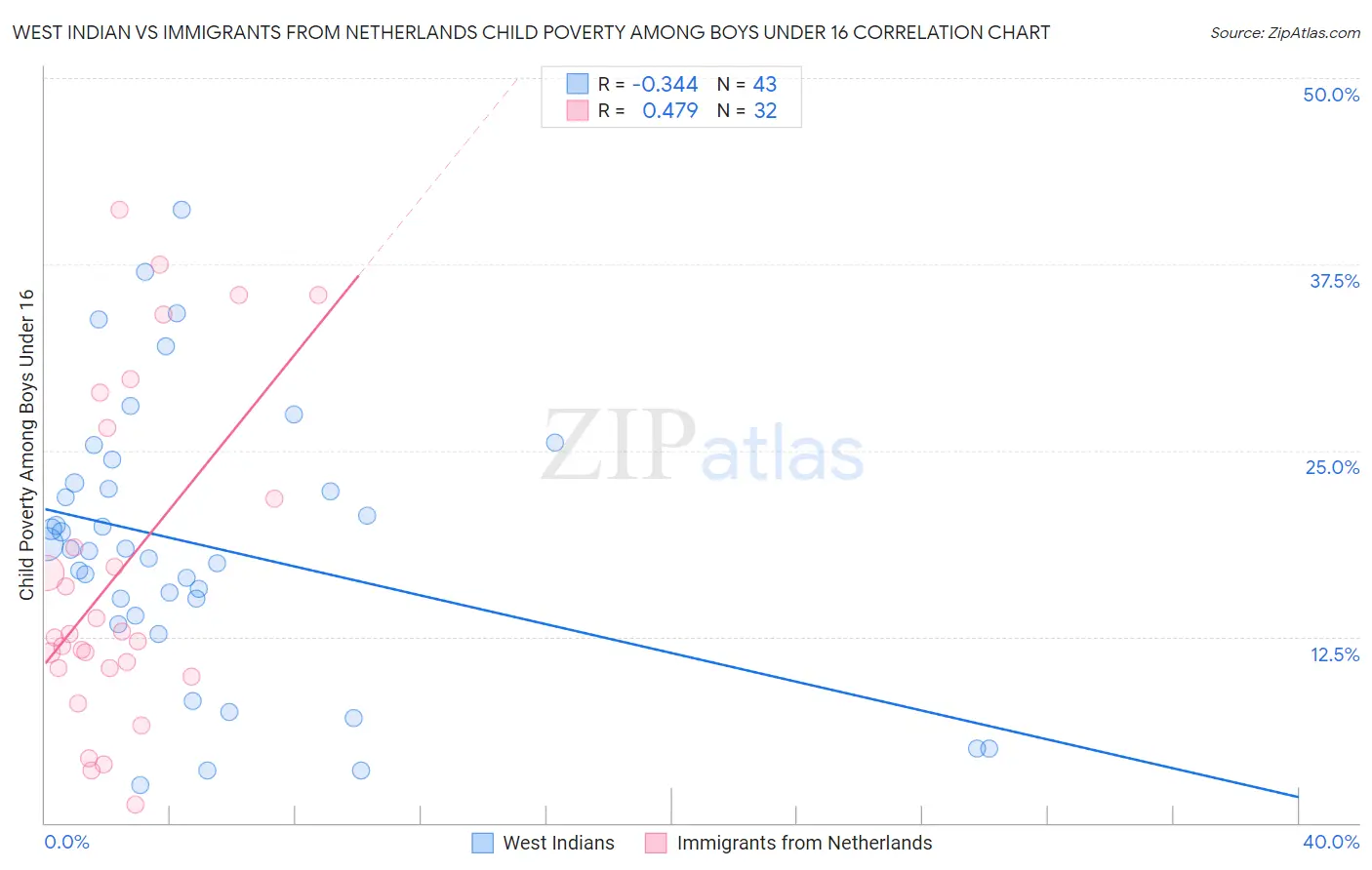 West Indian vs Immigrants from Netherlands Child Poverty Among Boys Under 16