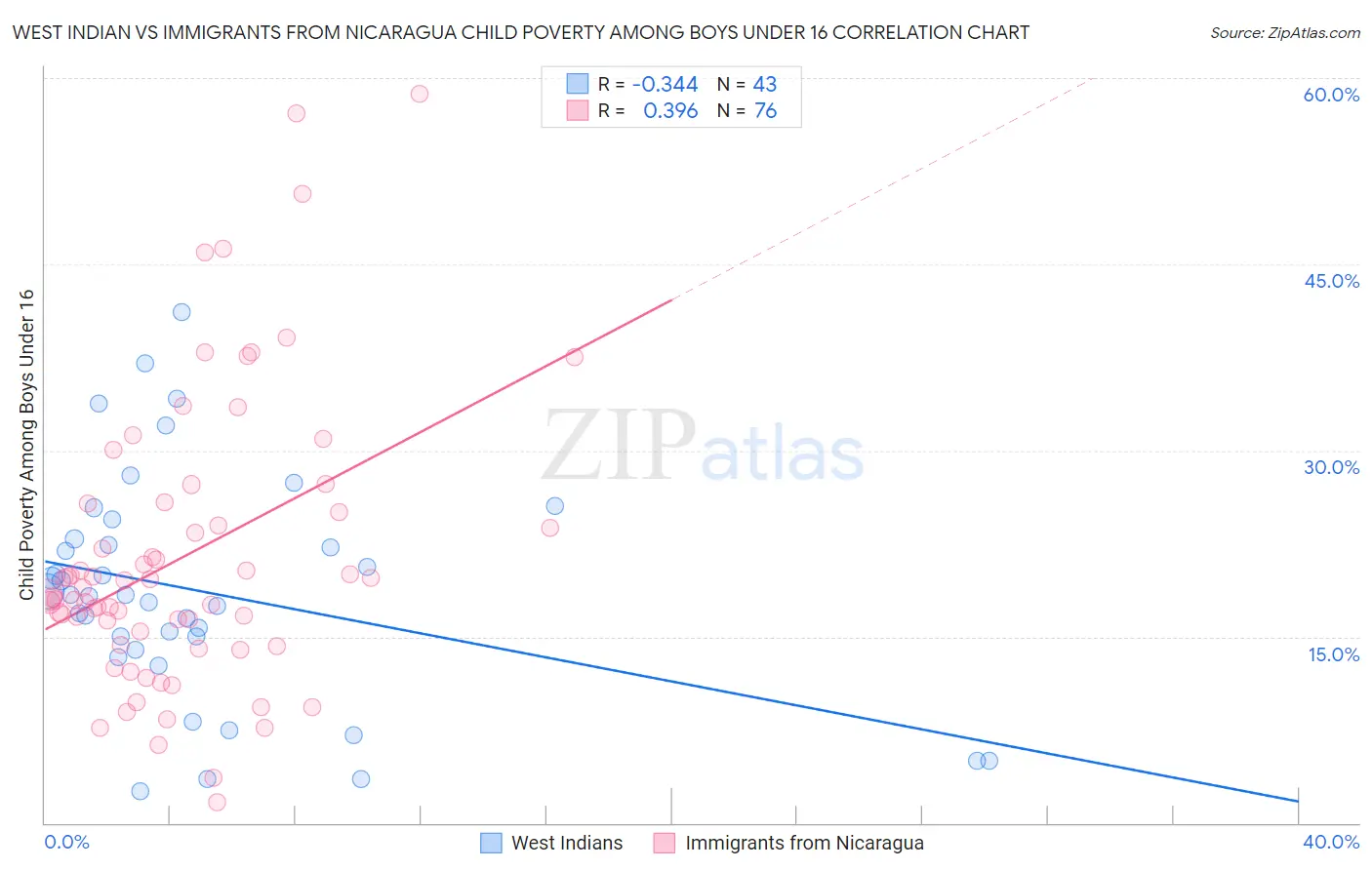 West Indian vs Immigrants from Nicaragua Child Poverty Among Boys Under 16