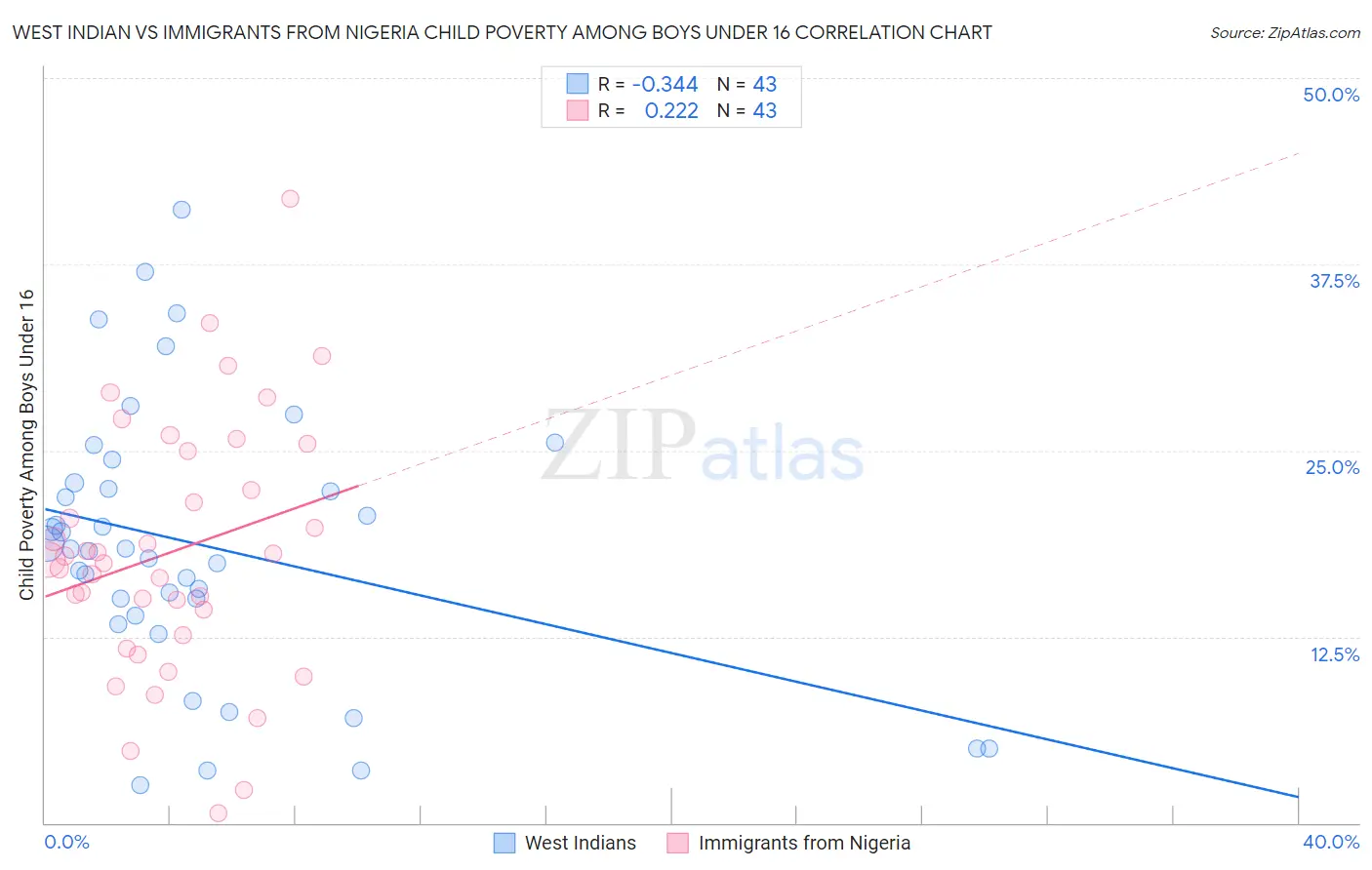 West Indian vs Immigrants from Nigeria Child Poverty Among Boys Under 16