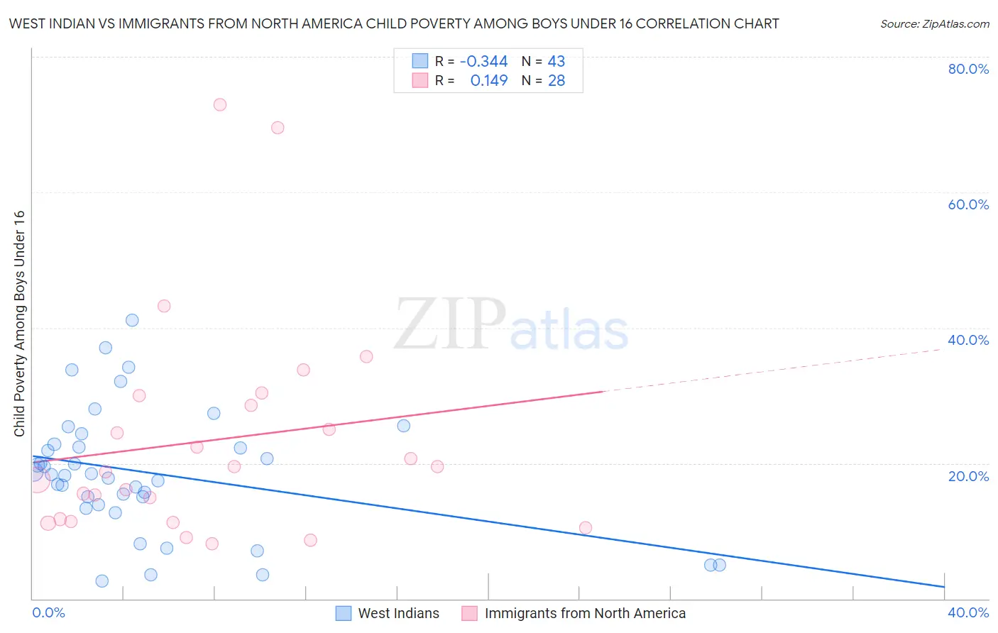West Indian vs Immigrants from North America Child Poverty Among Boys Under 16