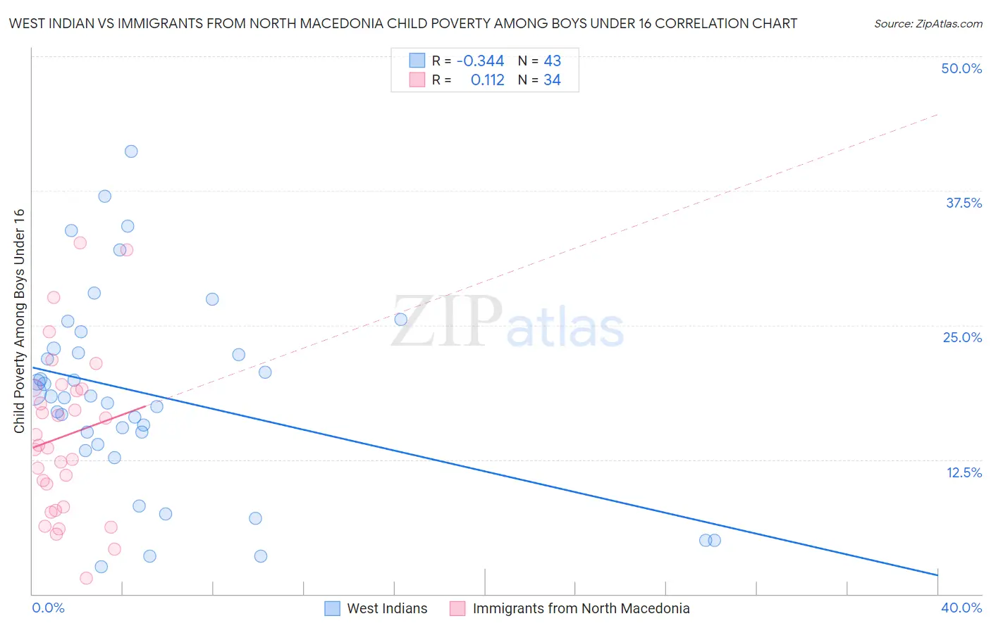 West Indian vs Immigrants from North Macedonia Child Poverty Among Boys Under 16