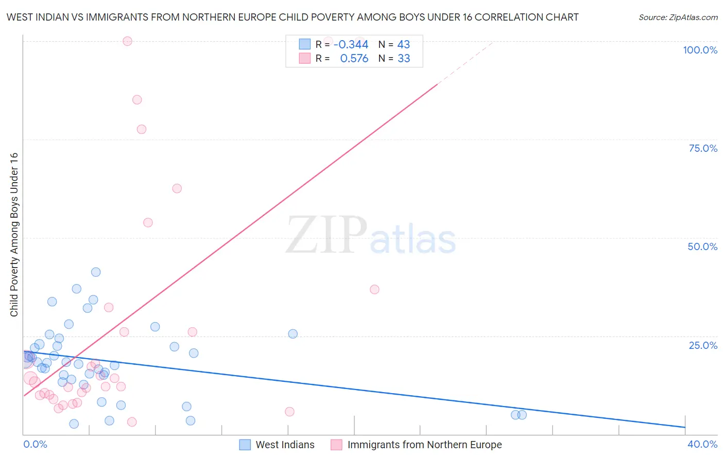 West Indian vs Immigrants from Northern Europe Child Poverty Among Boys Under 16
