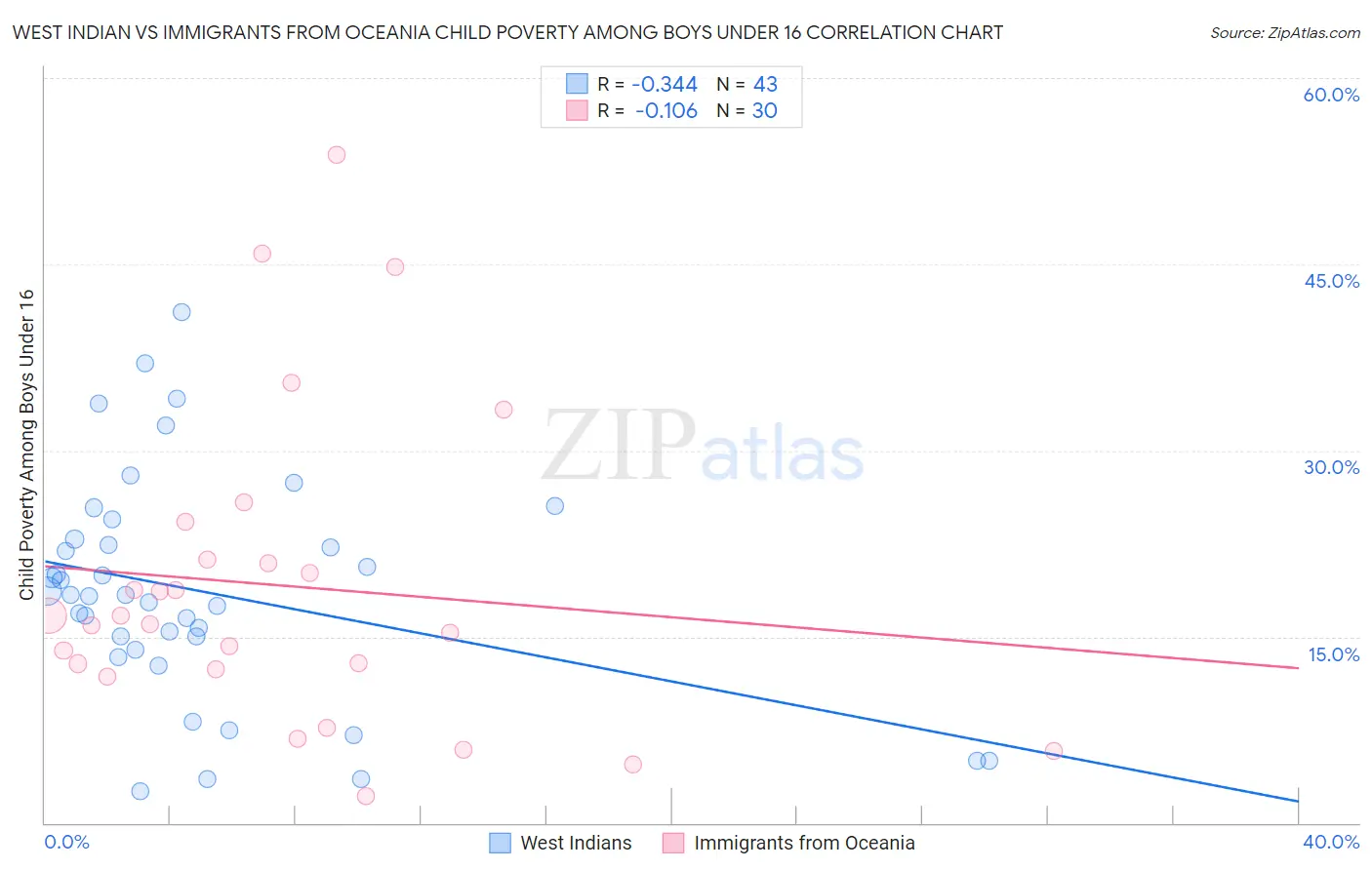West Indian vs Immigrants from Oceania Child Poverty Among Boys Under 16