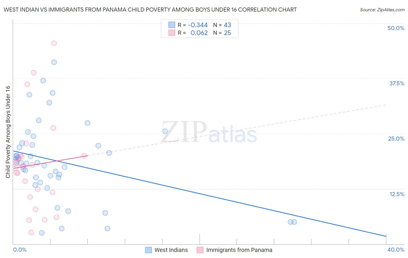 West Indian vs Immigrants from Panama Child Poverty Among Boys Under 16