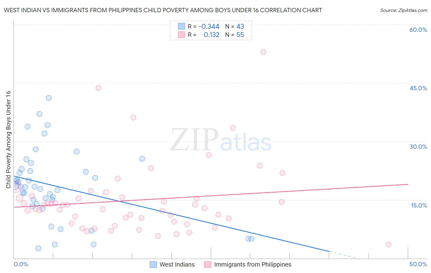 West Indian vs Immigrants from Philippines Child Poverty Among Boys Under 16