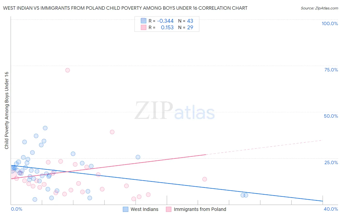 West Indian vs Immigrants from Poland Child Poverty Among Boys Under 16