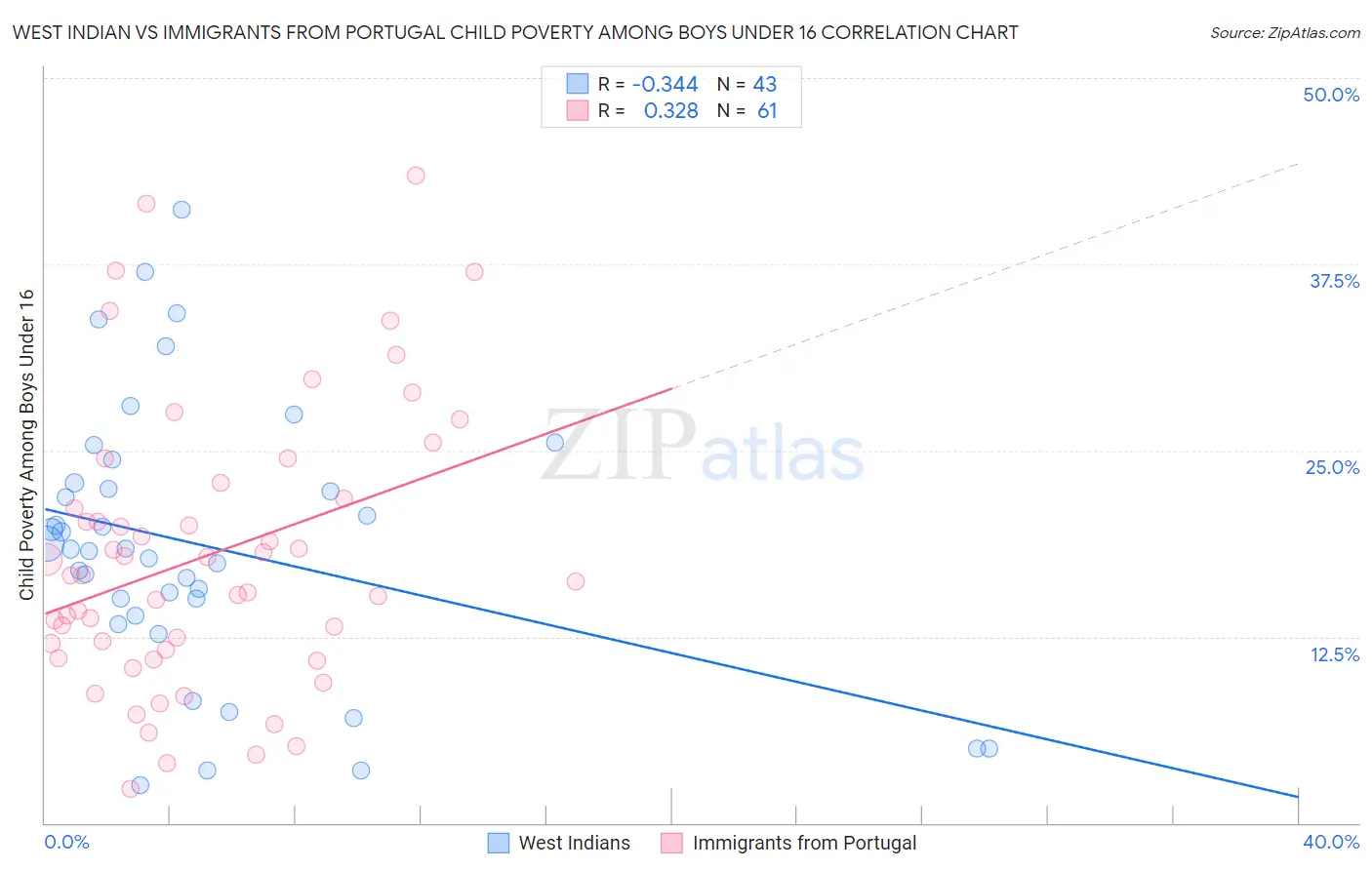 West Indian vs Immigrants from Portugal Child Poverty Among Boys Under 16
