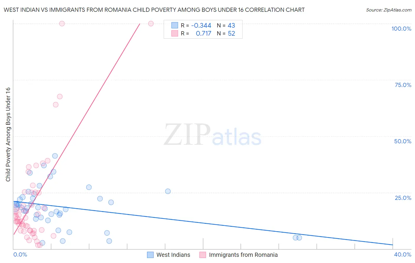 West Indian vs Immigrants from Romania Child Poverty Among Boys Under 16