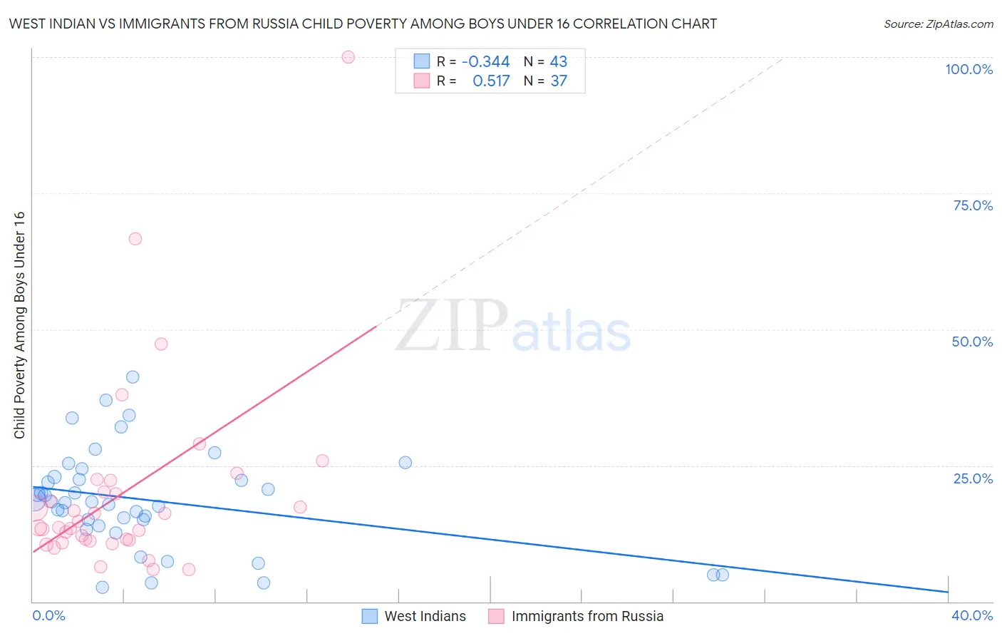 West Indian vs Immigrants from Russia Child Poverty Among Boys Under 16