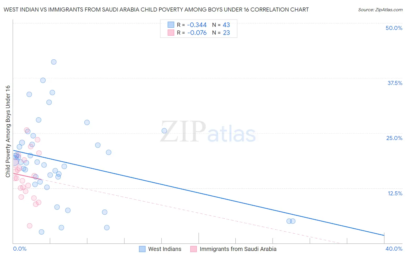 West Indian vs Immigrants from Saudi Arabia Child Poverty Among Boys Under 16