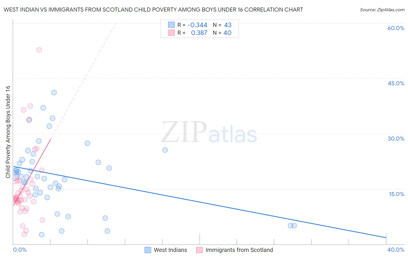 West Indian vs Immigrants from Scotland Child Poverty Among Boys Under 16