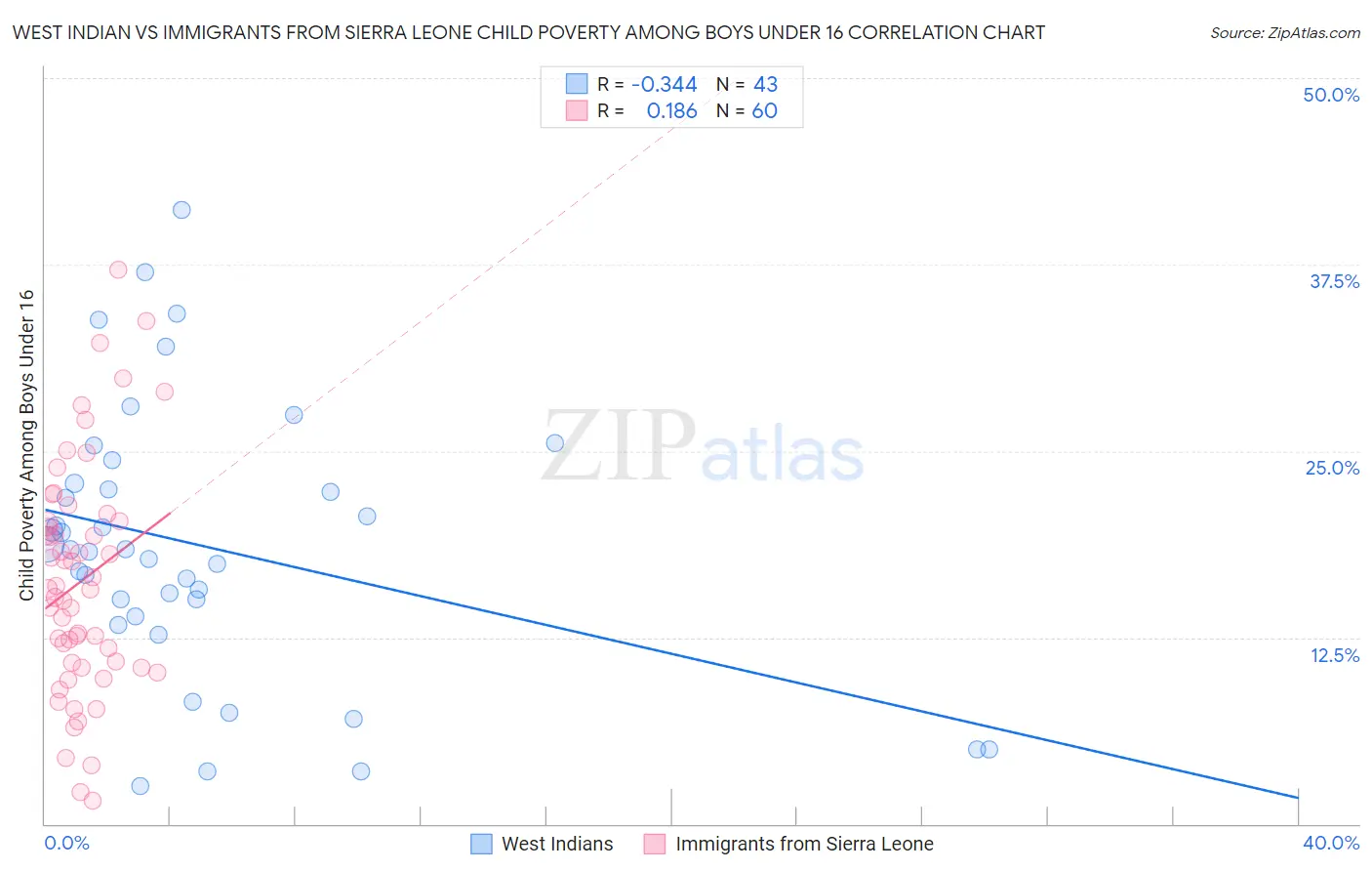 West Indian vs Immigrants from Sierra Leone Child Poverty Among Boys Under 16