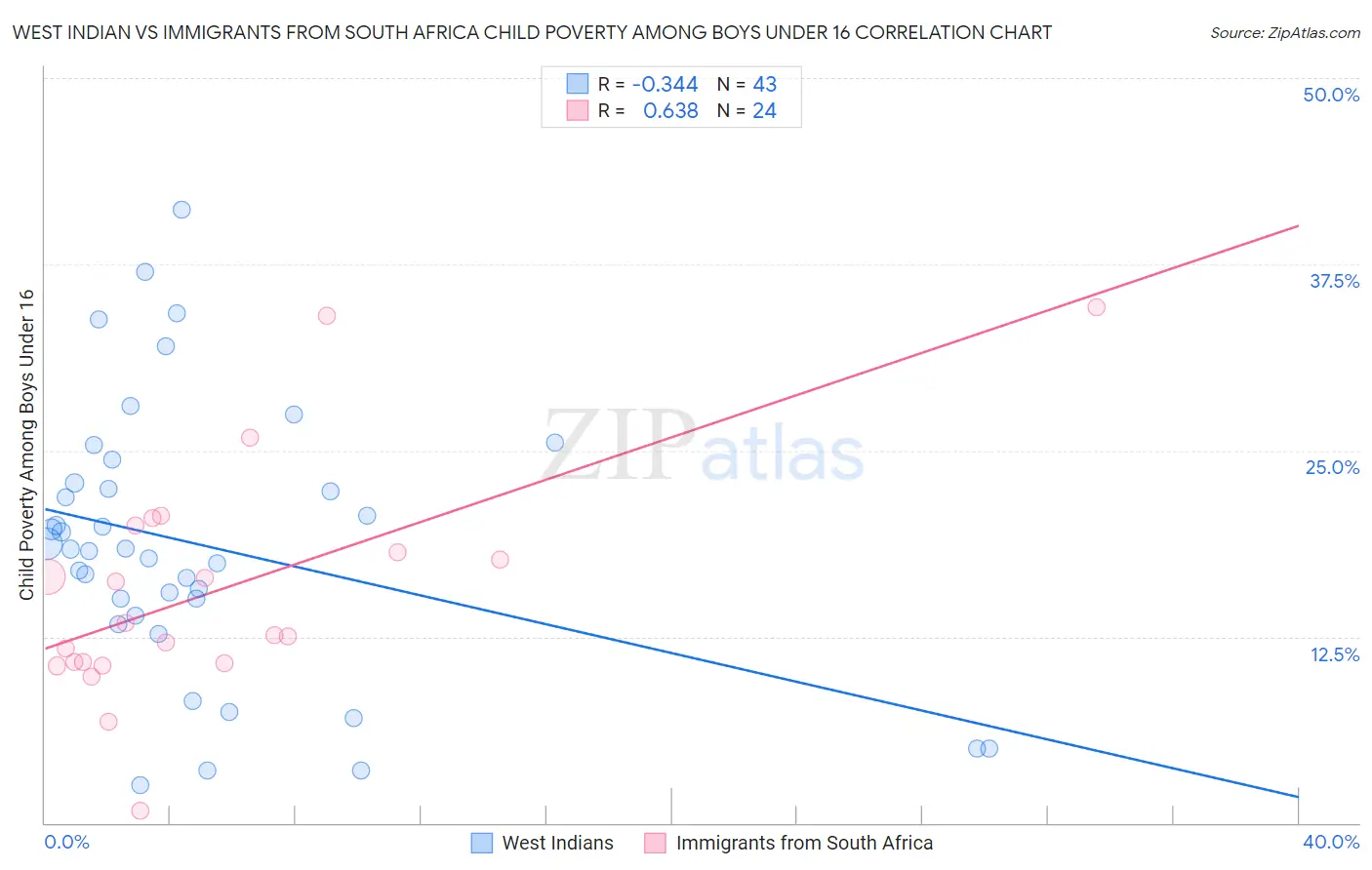 West Indian vs Immigrants from South Africa Child Poverty Among Boys Under 16