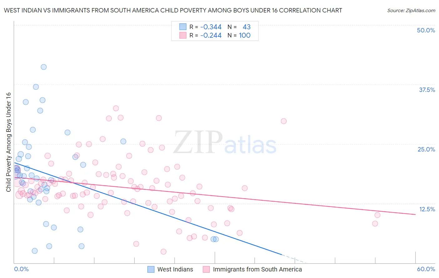 West Indian vs Immigrants from South America Child Poverty Among Boys Under 16