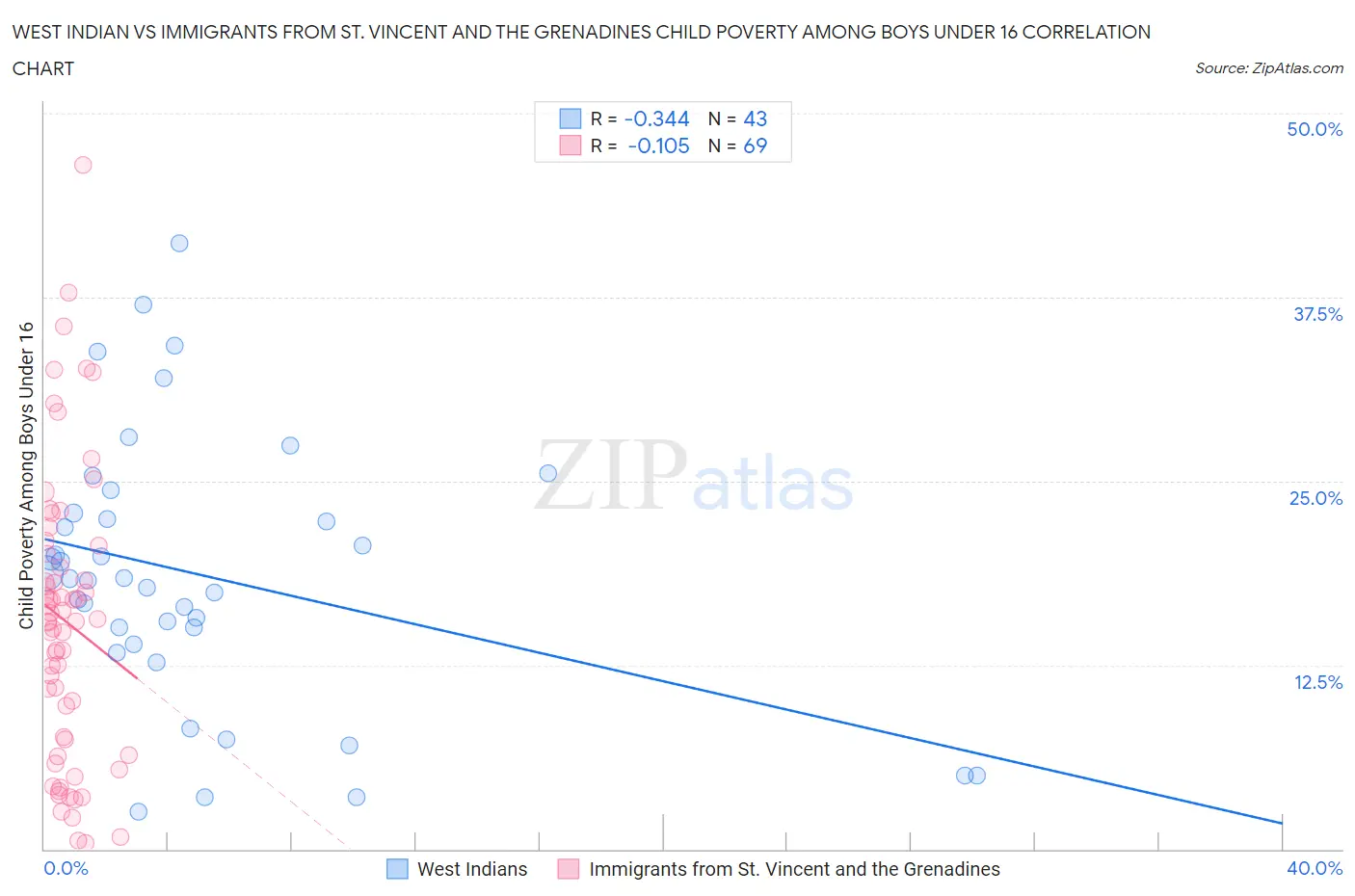 West Indian vs Immigrants from St. Vincent and the Grenadines Child Poverty Among Boys Under 16