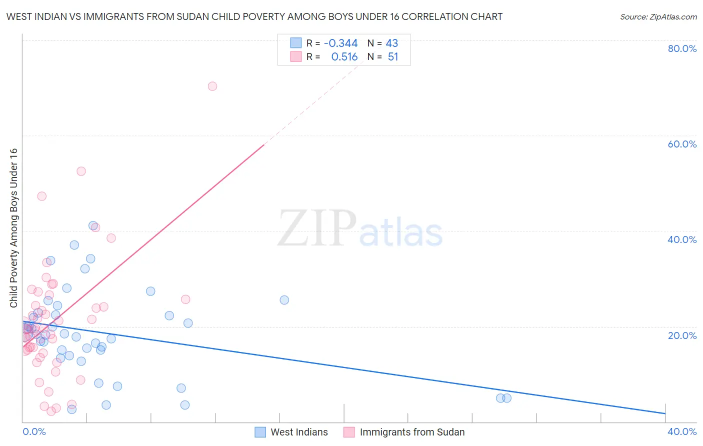 West Indian vs Immigrants from Sudan Child Poverty Among Boys Under 16