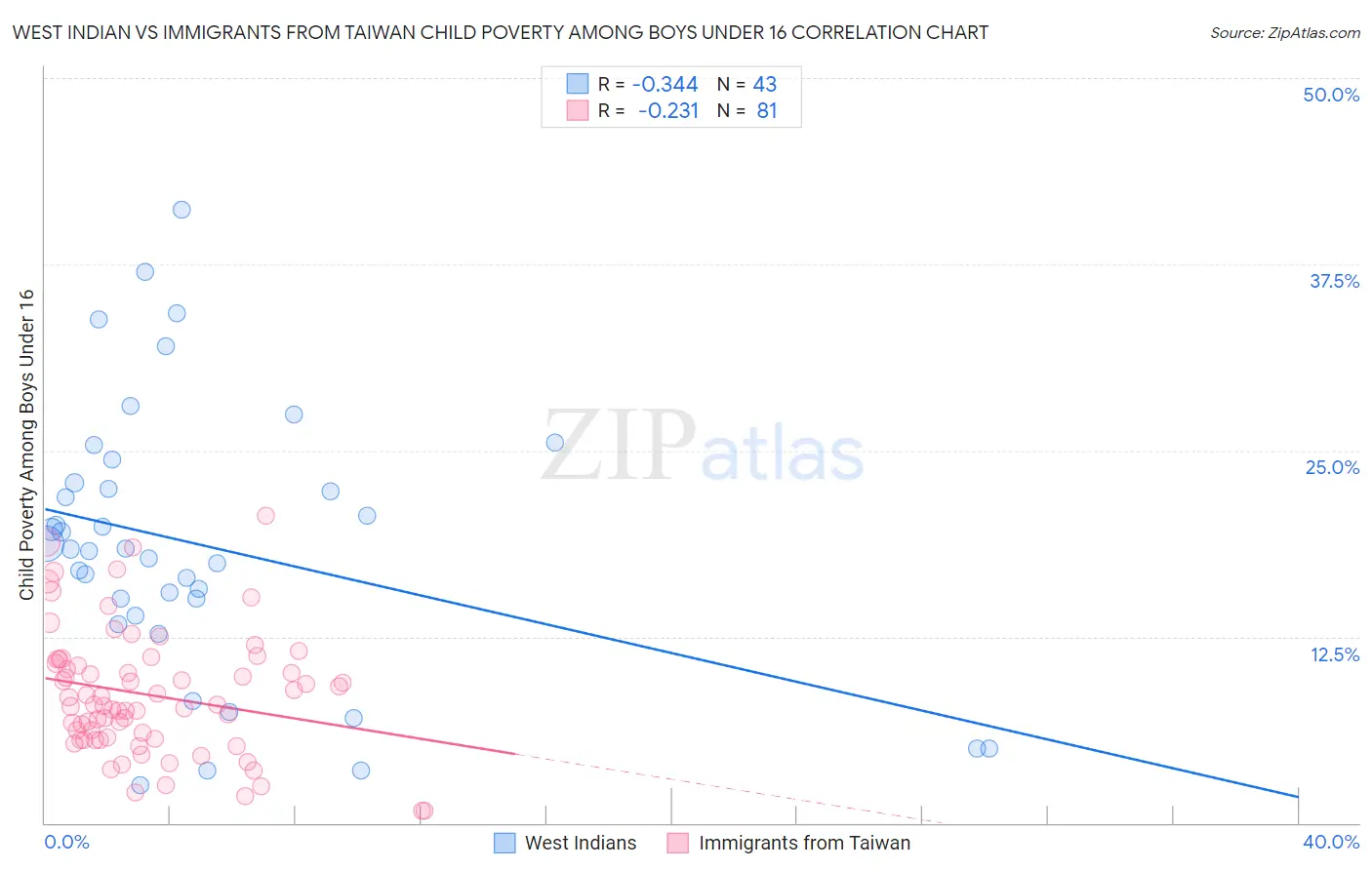 West Indian vs Immigrants from Taiwan Child Poverty Among Boys Under 16