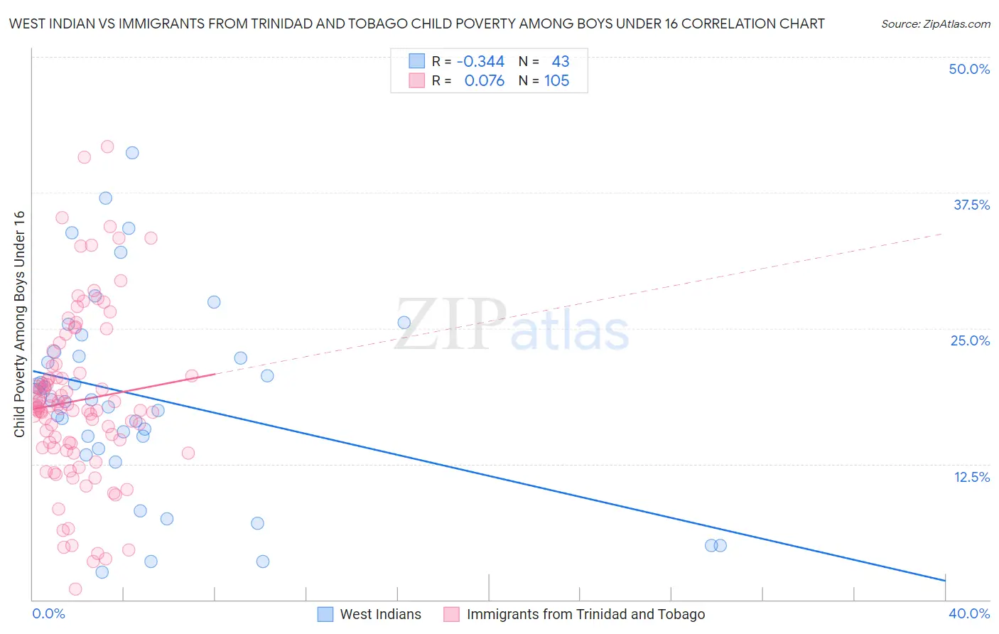 West Indian vs Immigrants from Trinidad and Tobago Child Poverty Among Boys Under 16
