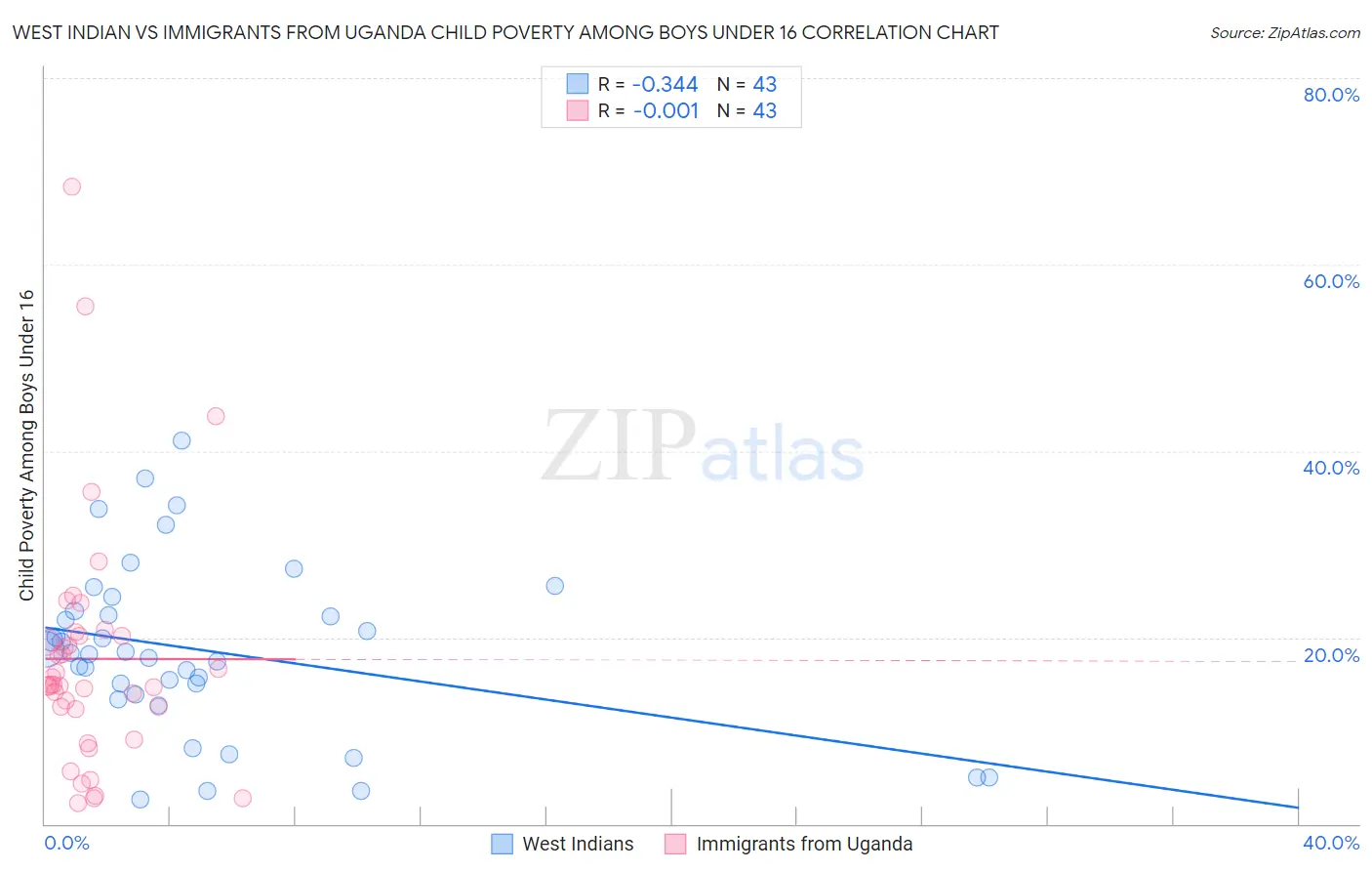 West Indian vs Immigrants from Uganda Child Poverty Among Boys Under 16