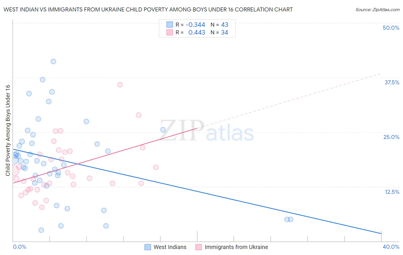 West Indian vs Immigrants from Ukraine Child Poverty Among Boys Under 16