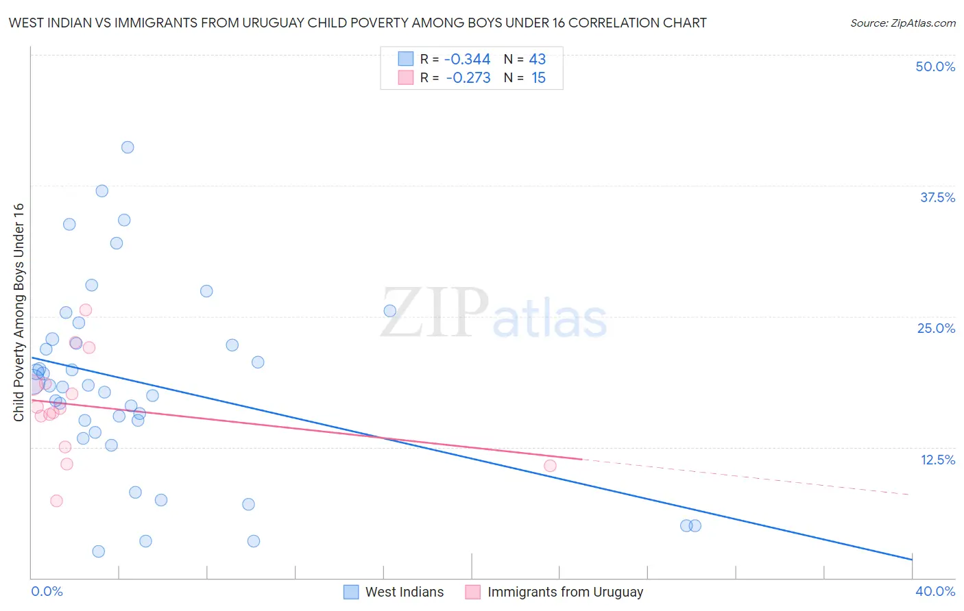 West Indian vs Immigrants from Uruguay Child Poverty Among Boys Under 16