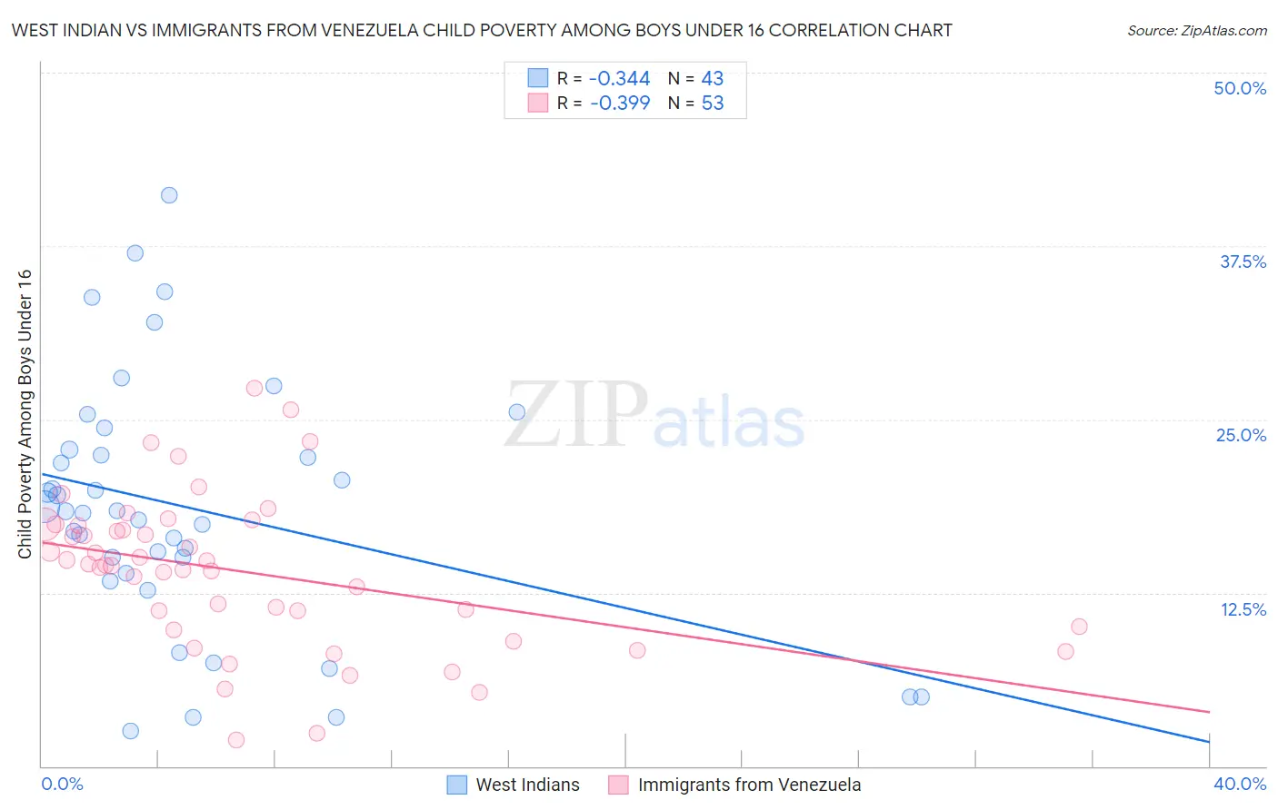 West Indian vs Immigrants from Venezuela Child Poverty Among Boys Under 16
