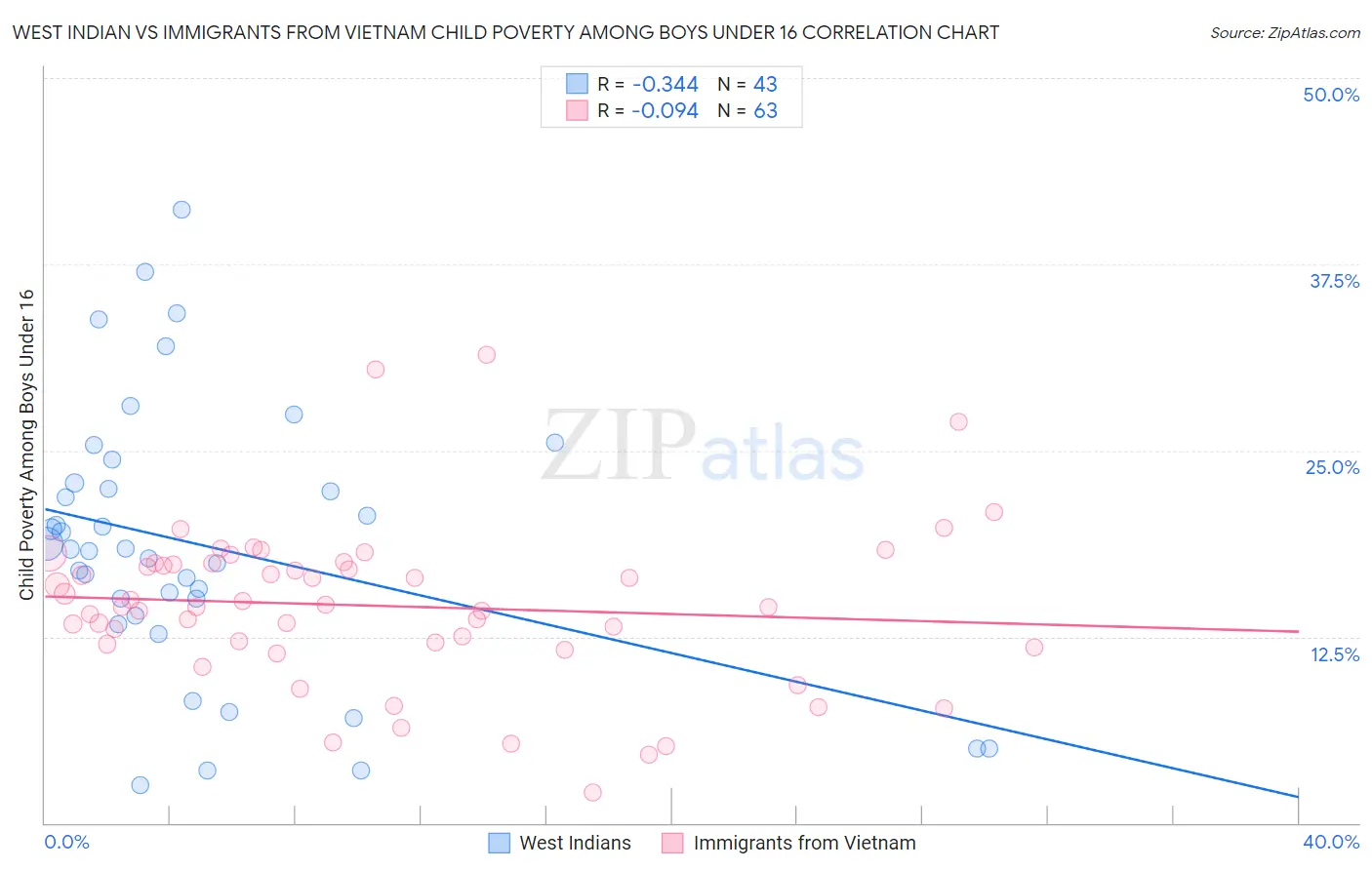 West Indian vs Immigrants from Vietnam Child Poverty Among Boys Under 16
