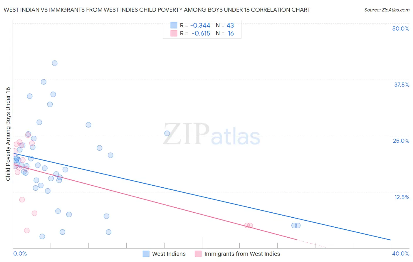 West Indian vs Immigrants from West Indies Child Poverty Among Boys Under 16