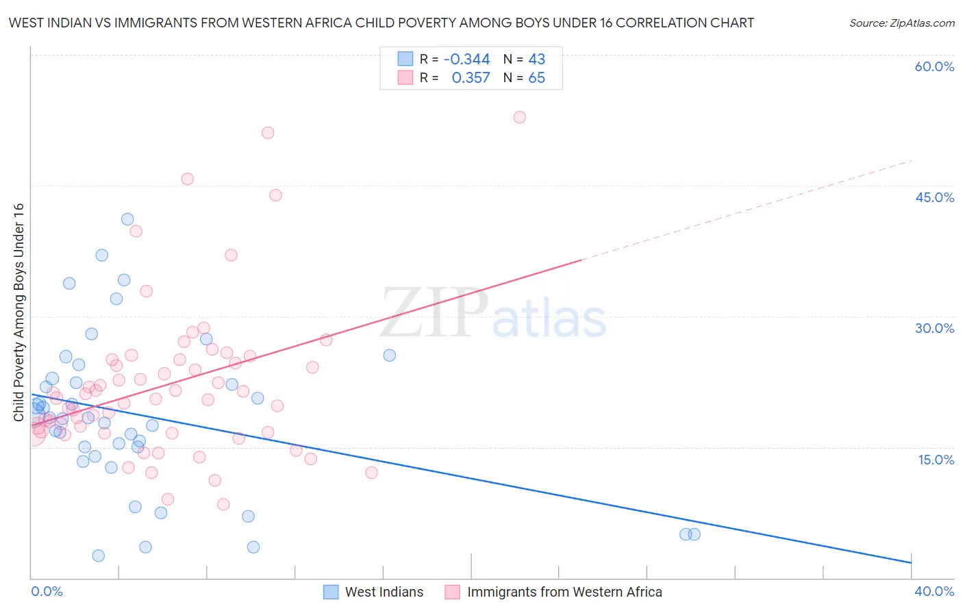West Indian vs Immigrants from Western Africa Child Poverty Among Boys Under 16