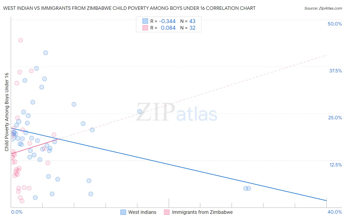 West Indian vs Immigrants from Zimbabwe Child Poverty Among Boys Under 16