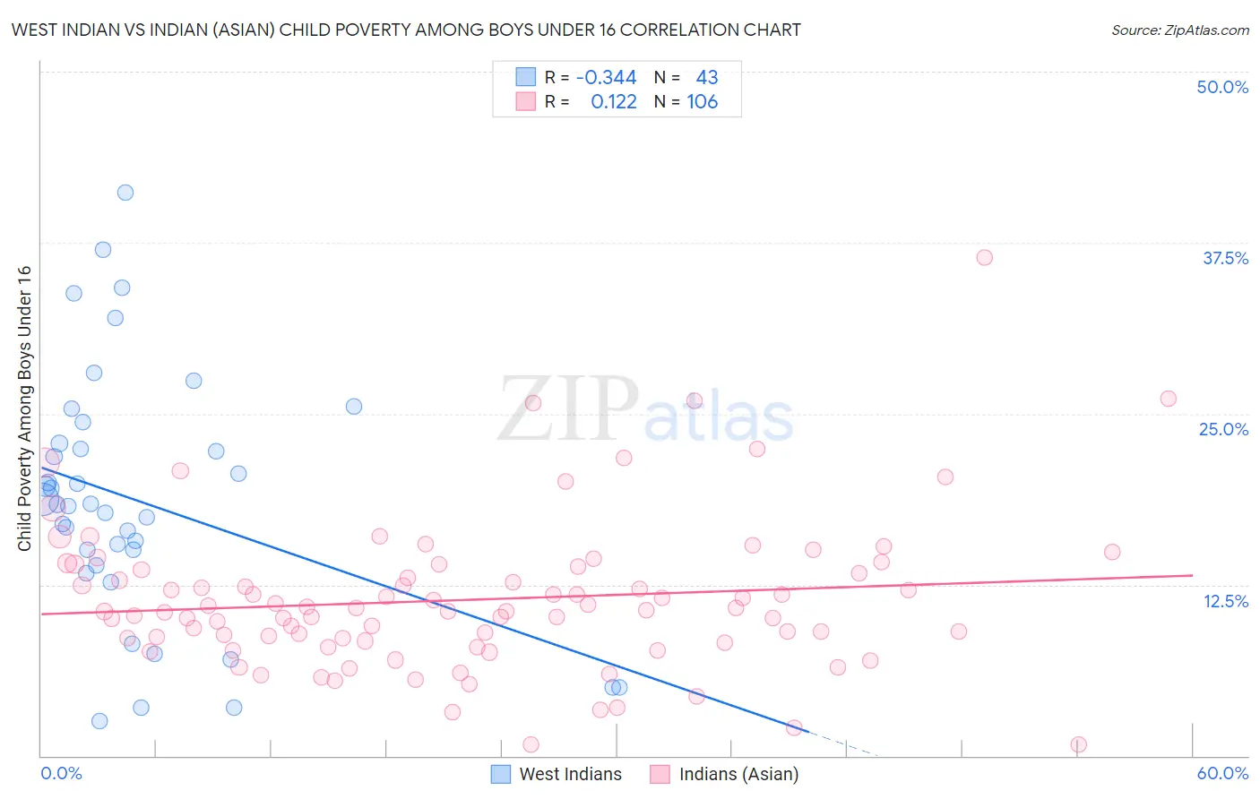West Indian vs Indian (Asian) Child Poverty Among Boys Under 16