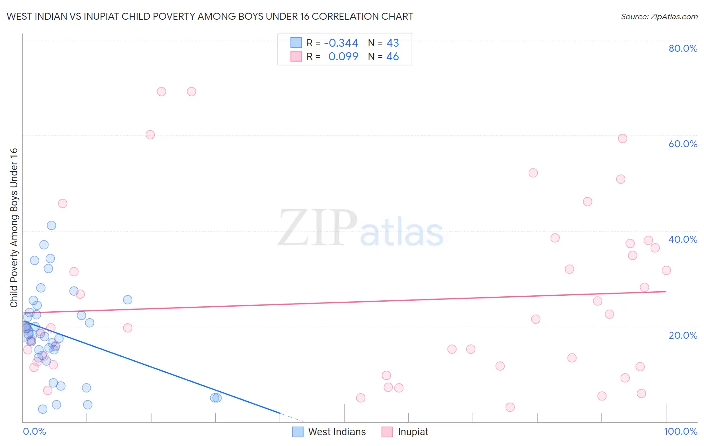 West Indian vs Inupiat Child Poverty Among Boys Under 16