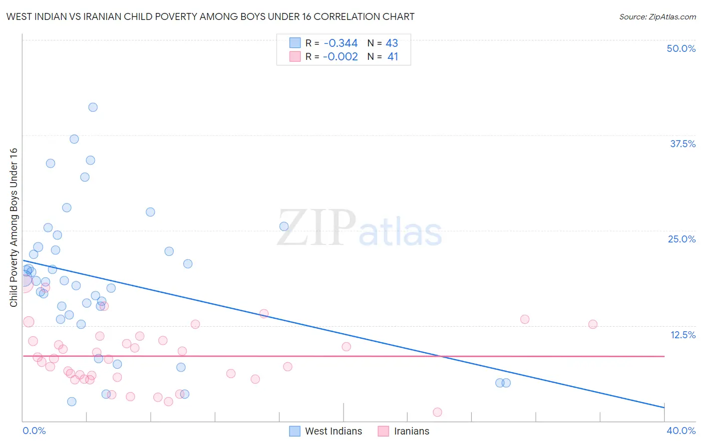 West Indian vs Iranian Child Poverty Among Boys Under 16
