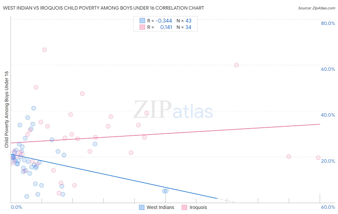 West Indian vs Iroquois Child Poverty Among Boys Under 16