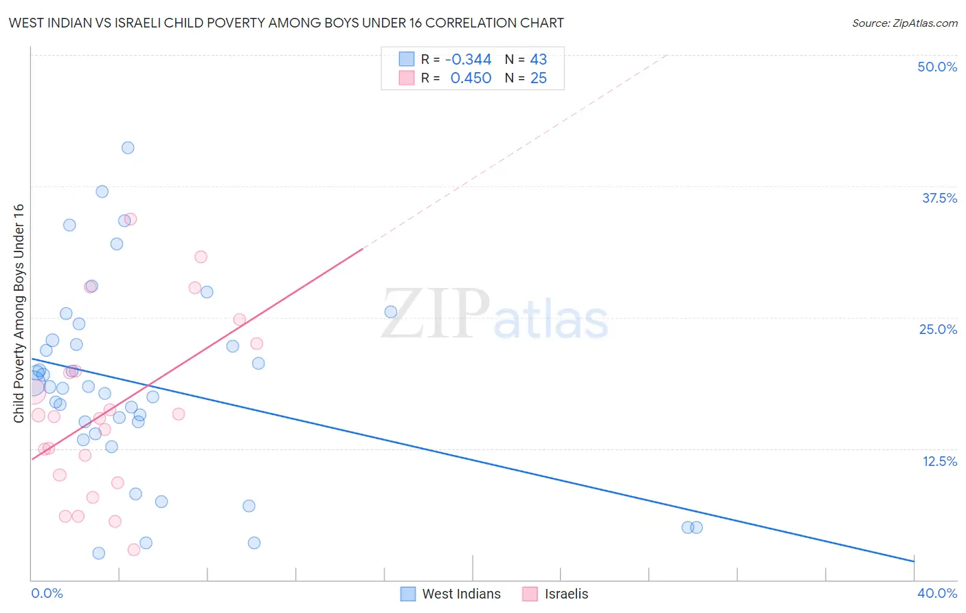 West Indian vs Israeli Child Poverty Among Boys Under 16