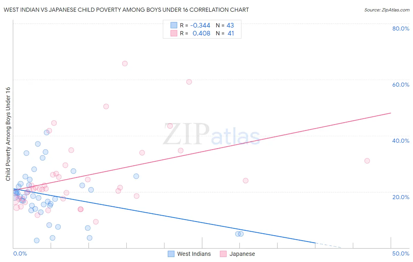 West Indian vs Japanese Child Poverty Among Boys Under 16