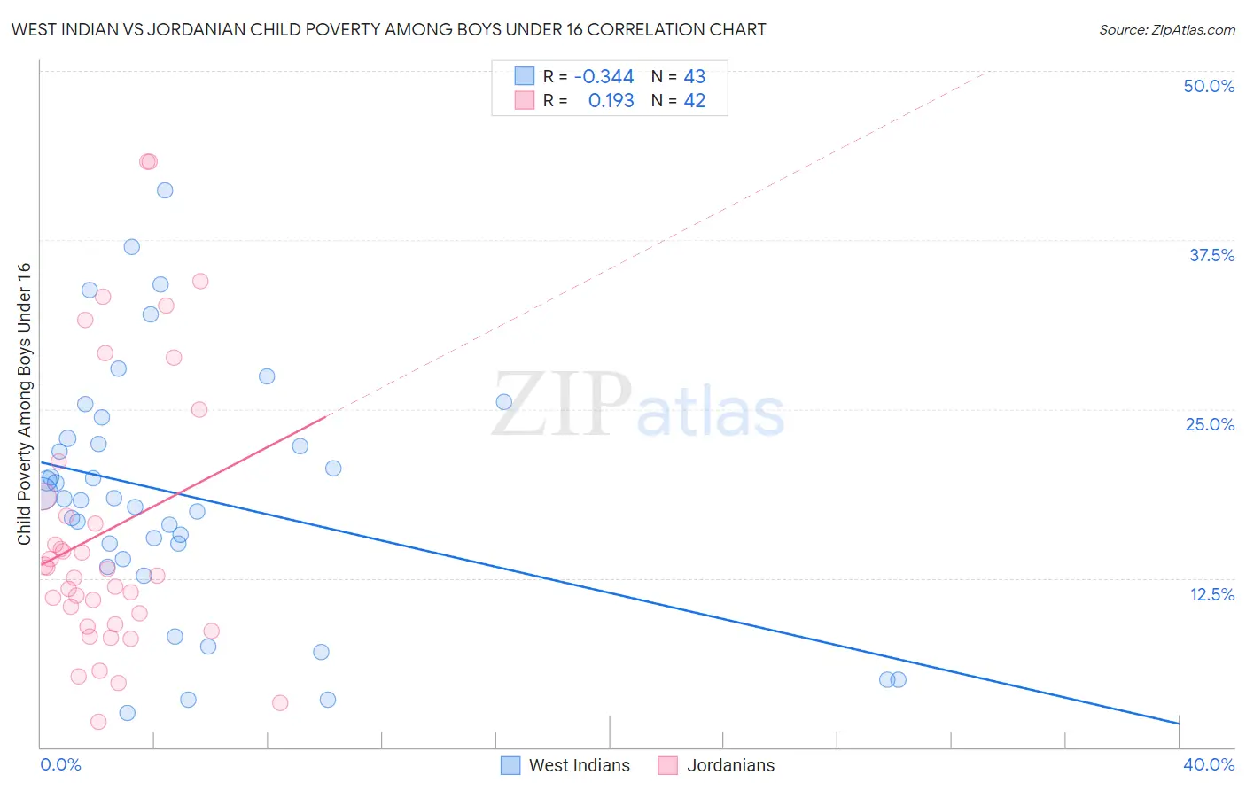 West Indian vs Jordanian Child Poverty Among Boys Under 16